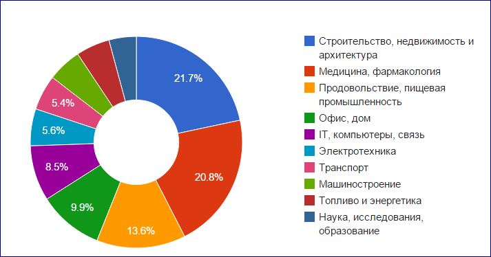 Наиболее популярные отрасли закупок в Казани